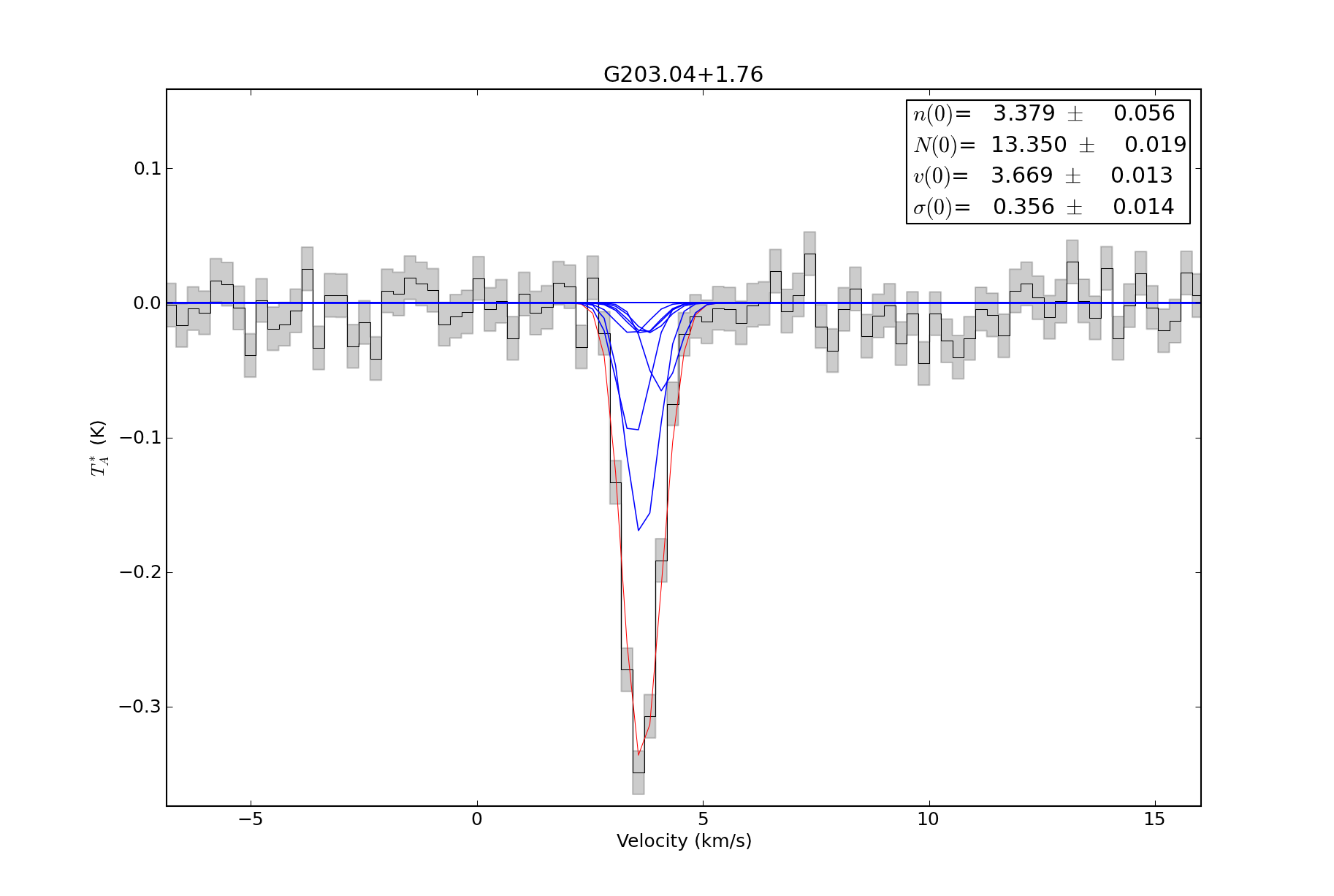Both transitions are fit simultaneously using a RADEX model. The input (fitted) parameters are therefore density, column density, width, and velocity.